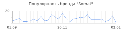 Популярность somat
