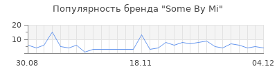 Популярность some by mi