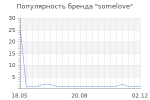 Популярность бренда somelove