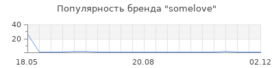 Популярность somelove