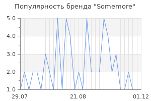 Популярность бренда Somemore