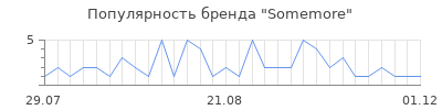Популярность Somemore