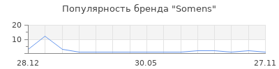 Популярность Somens