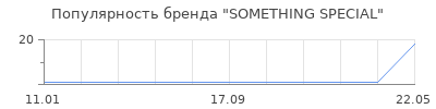 Популярность something special
