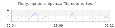 Популярность sometime soon