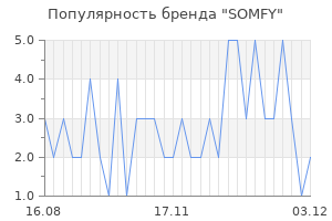 Популярность бренда somfy