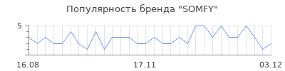 Популярность somfy