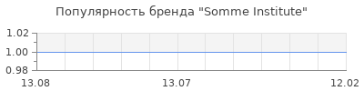 Популярность somme institute