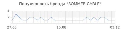 Популярность SOMMER CABLE