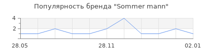 Популярность Sommer mann