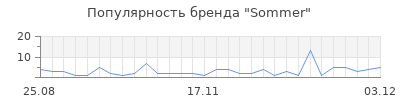 Популярность sommer