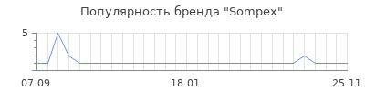 Популярность sompex