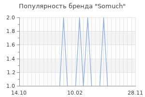 Популярность бренда somuch