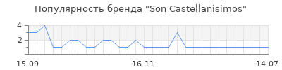 Популярность son castellanisimos
