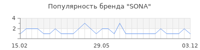 Популярность SONA