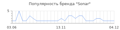 Популярность sonar