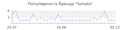 Популярность sonata