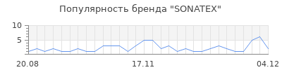 Популярность SONATEX
