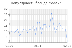 Популярность бренда sonax