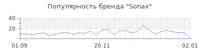 Популярность sonax