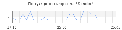Популярность Sonder