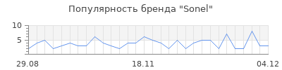 Популярность Sonel