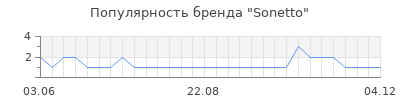 Популярность sonetto