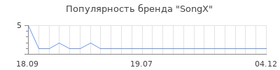Популярность SongX