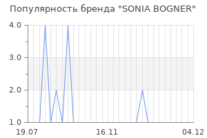 Популярность бренда sonia bogner