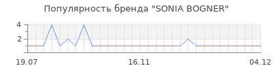 Популярность sonia bogner