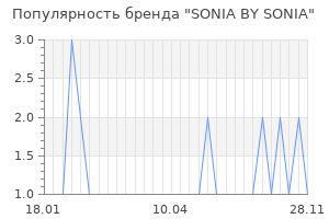 Популярность бренда sonia by sonia