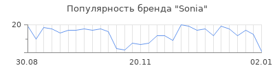 Популярность sonia