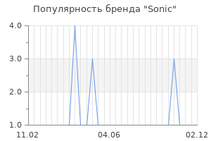 Популярность бренда sonic