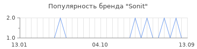 Популярность sonit