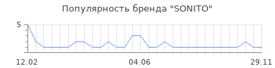 Популярность SONITO