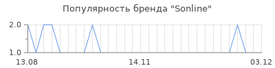 Популярность Sonline