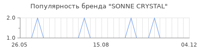Популярность sonne crystal