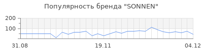 Популярность sonnen