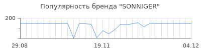 Популярность sonniger