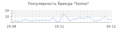 Популярность sonno