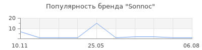 Популярность Sonnoc