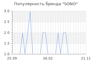 Популярность бренда SONO