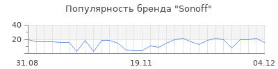 Популярность sonoff
