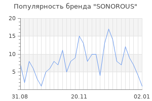 Популярность бренда sonorous