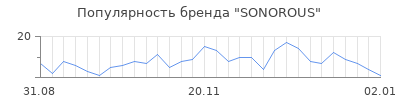 Популярность sonorous