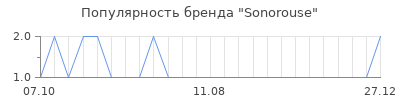 Популярность sonorouse
