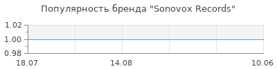 Популярность sonovox records