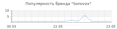 Популярность Sonovox