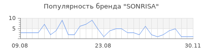 Популярность sonrisa