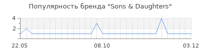 Популярность sons daughters